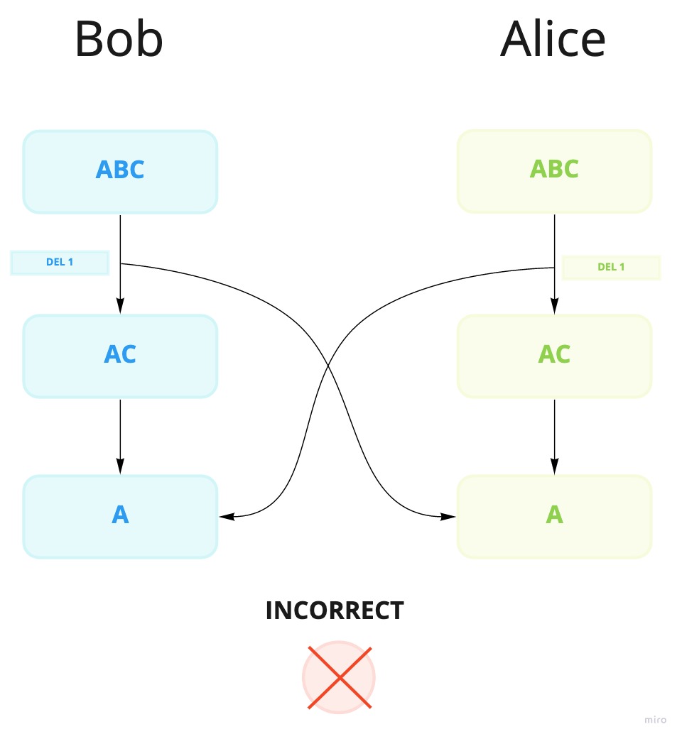 Concurrent deletion of characters