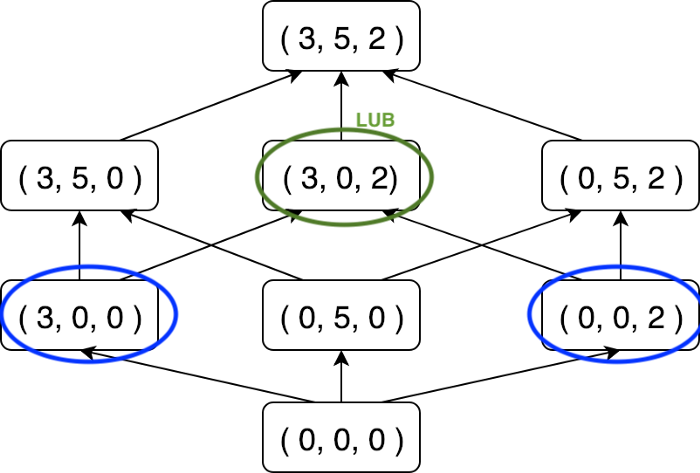 Join Semi-lattice